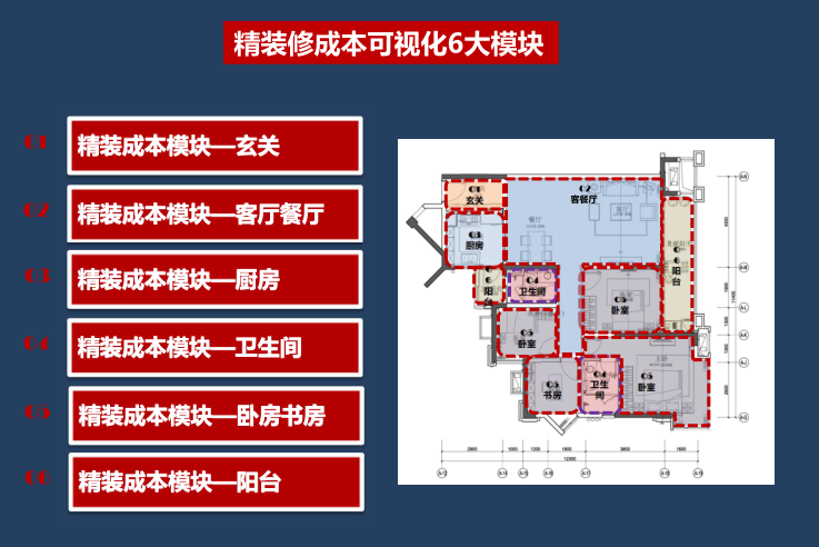 精装修成本可视化6大模块.png