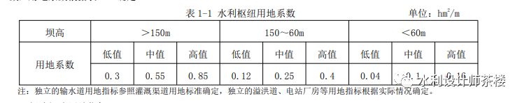 建设用地项目方案资料下载-水利水电工程项目建设用地指标