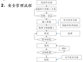  脚手架及模板支架安全管理