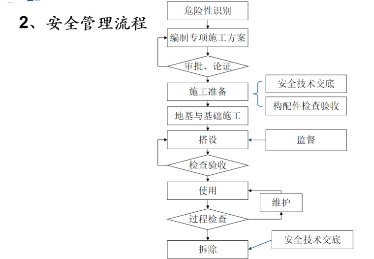 广东模板脚手架工程案例资料下载- 脚手架及模板支架安全管理