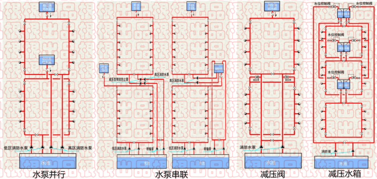 消防系统形式资料下载-消防给水系统分区供水，给排水人必知！