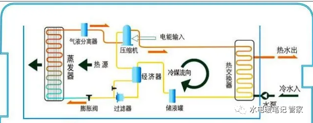 酒店冷热源供资料下载-空气源热泵“两联供”系统工作原理！