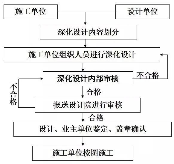 车库过渡照明设计资料下载-“深化设计”怎么做能让业主满意？12个原则