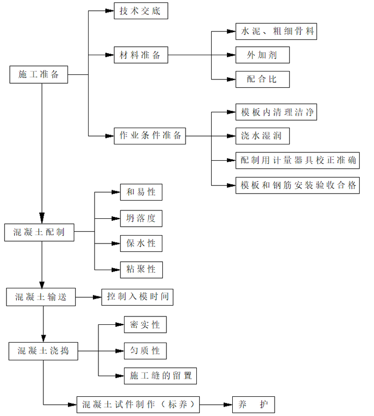 混凝土施工工艺流程.png