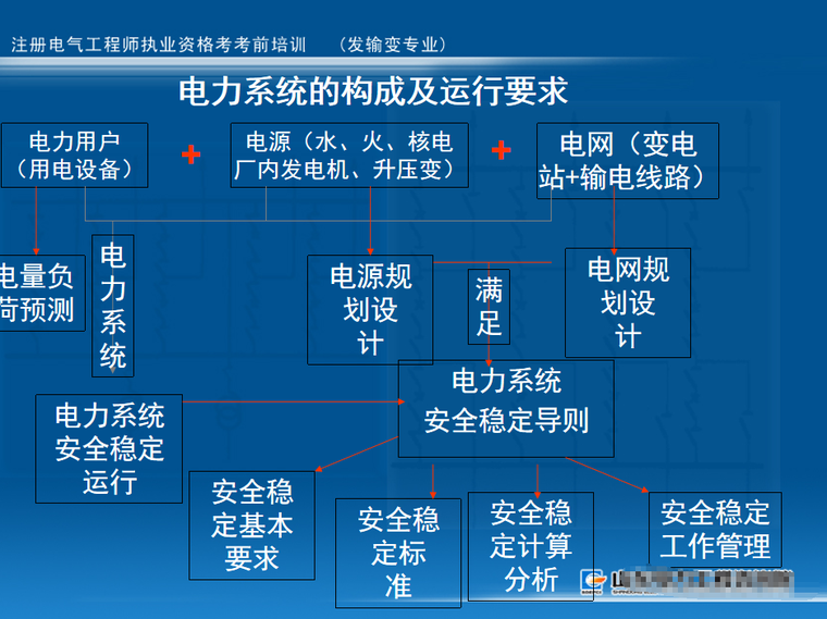 电力安装专业资料下载- 电力系统专业需要掌握的主要内容