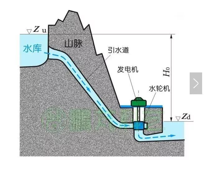 发电原理资料下载-水力发电的原理与类型，你知道吗？