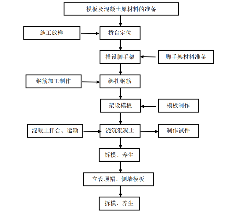 [央企]高速公路橋樑工程施工標準化技術指南