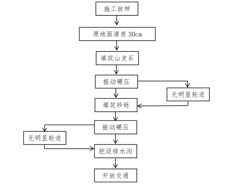 高速路改扩建施工便道的设计与施工方案2016