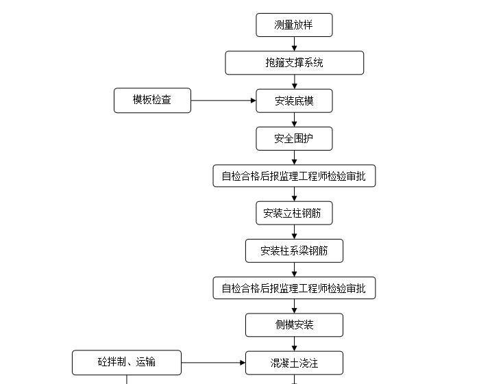 柱系梁施工工艺流程框图.png