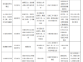 [浙江]高速公路建设项目前期工作指南2019