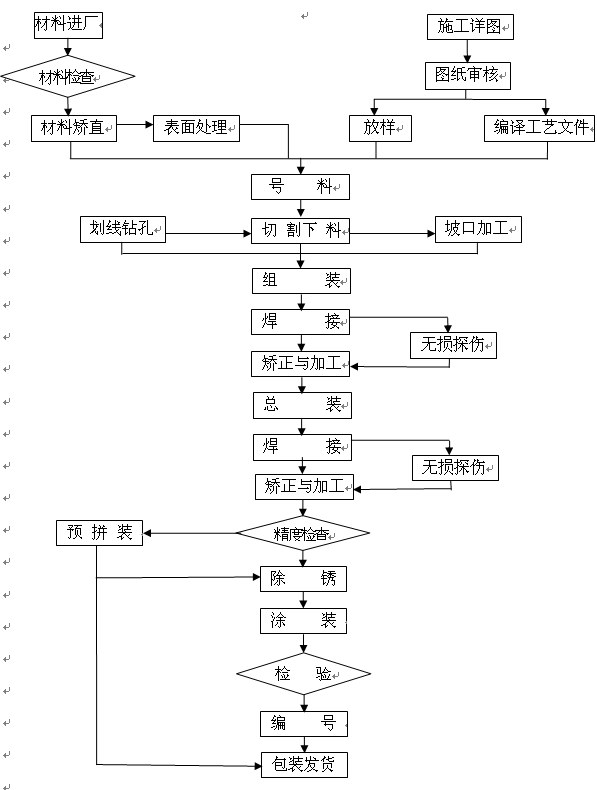 型钢加工一般流程图.png