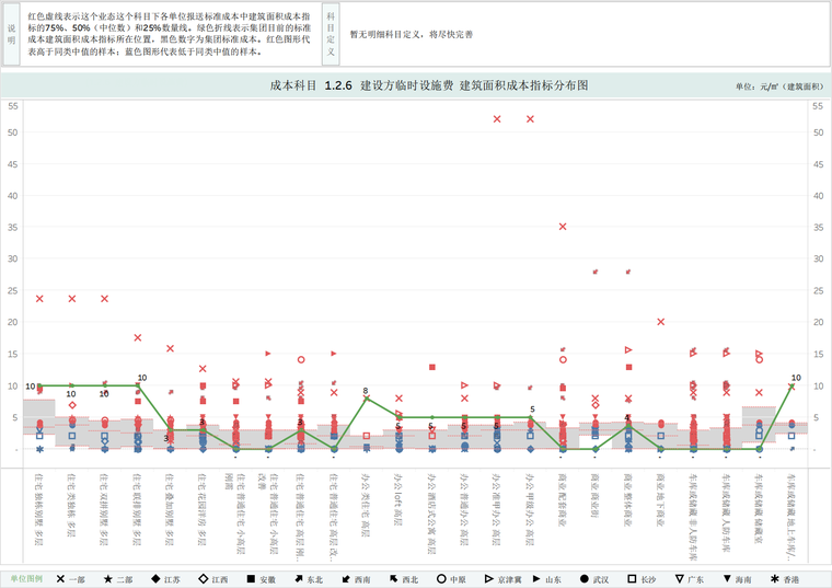 建设方临时设施费建筑面积成本指标分布图.png