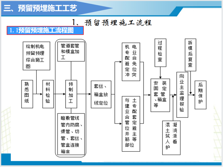 预留预埋施工流程.png