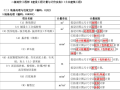 造价工程师土建实务重点知识讲义资料