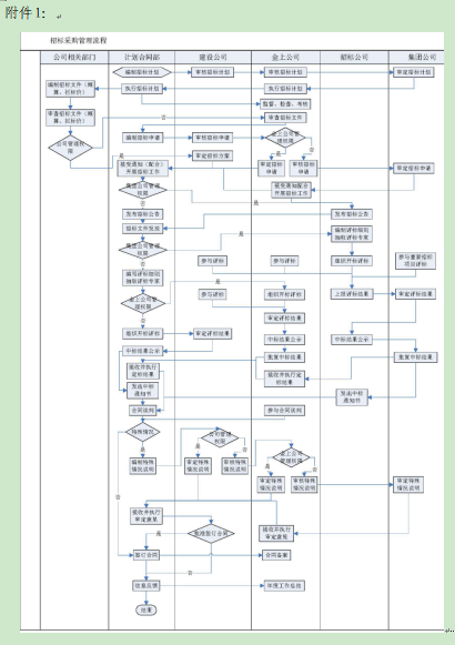 招投标实施细则资料下载-建设公司采购管理实施细则