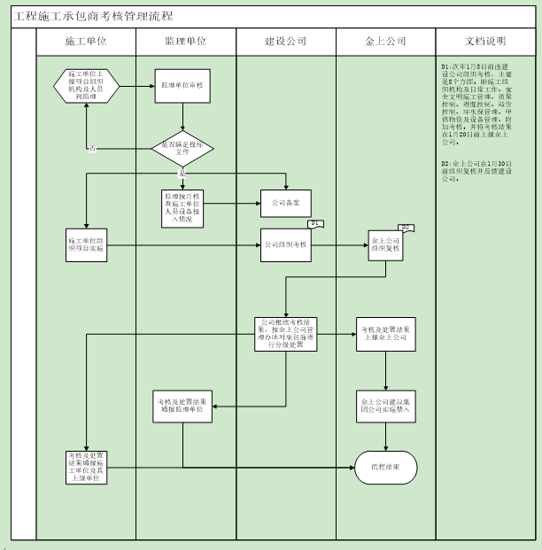 缺陷责任ppt资料下载-建设公司承包商管理责任与考核制度（试行）