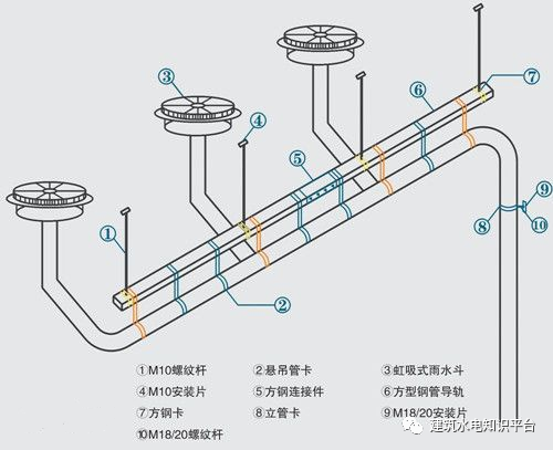 住宅建筑设计原理及户型资料下载-虹吸排水系统原理、组成及与重力排水的对比