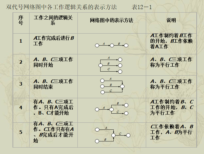 双代号网络图怎么画图片