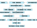   2020中南材料管理制度精装修制度