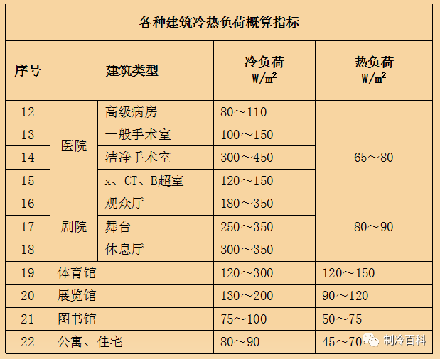 暖通空调负荷计算人体资料下载-经典暖通空调基础知识，暖通人必知！