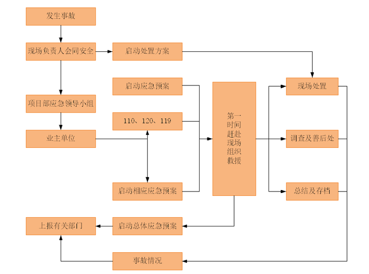 施工应急预案及处理措施资料下载-高速公路拓宽工程雨水方沟施工应急预案8p