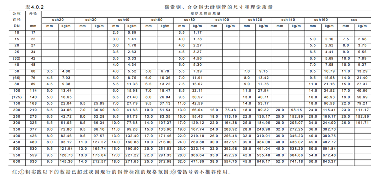 鋼管公稱直徑與內,外徑的關係對照表