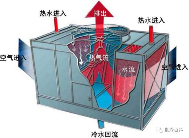 冷冻泵选型资料下载-冷却塔的组成、分类与选型，记得收藏！