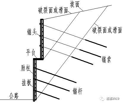 路堤锚杆挡墙资料下载-成永刚：轻型支挡工程之锚杆、锚索挡墙设置