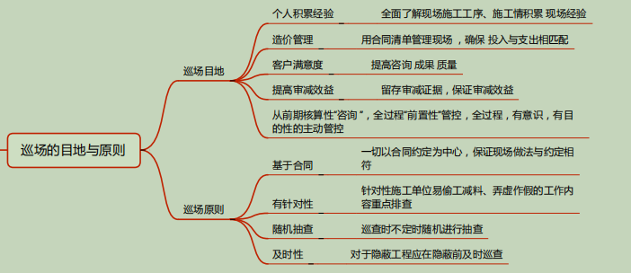 全过程工程咨询竣工阶段资料下载-全过程咨询现场巡场