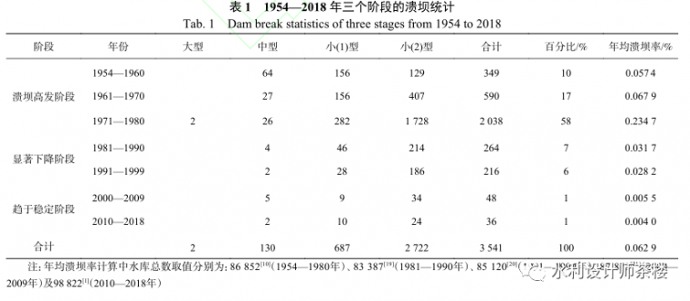 2018年注册结构资料下载-2000—2018 年中国水库溃坝规律分析与对策