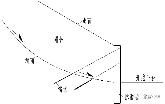 高工成永刚:锚索抗滑桩与锚杆抗滑桩的探析