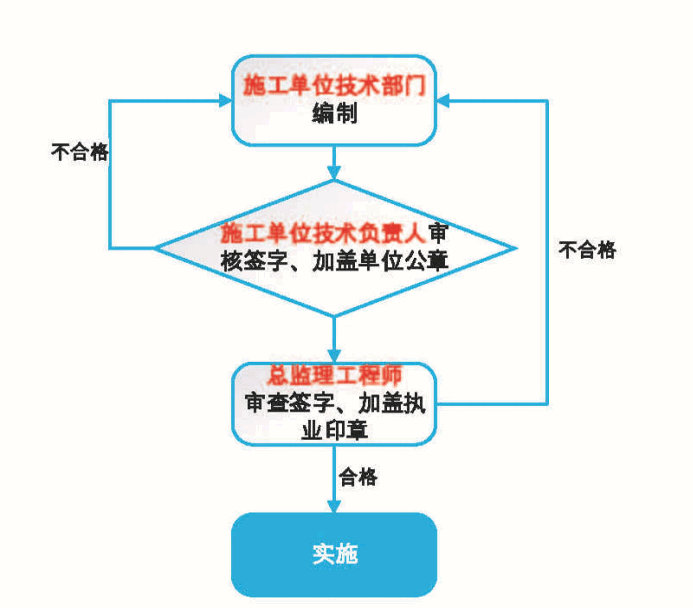 危大工程专项方案编制审核审查程序.png