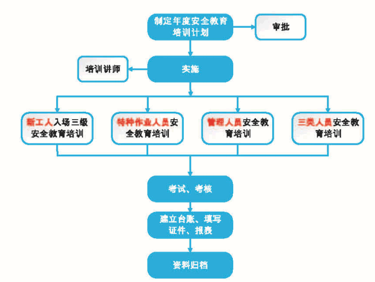 安全教育实施流程图.png