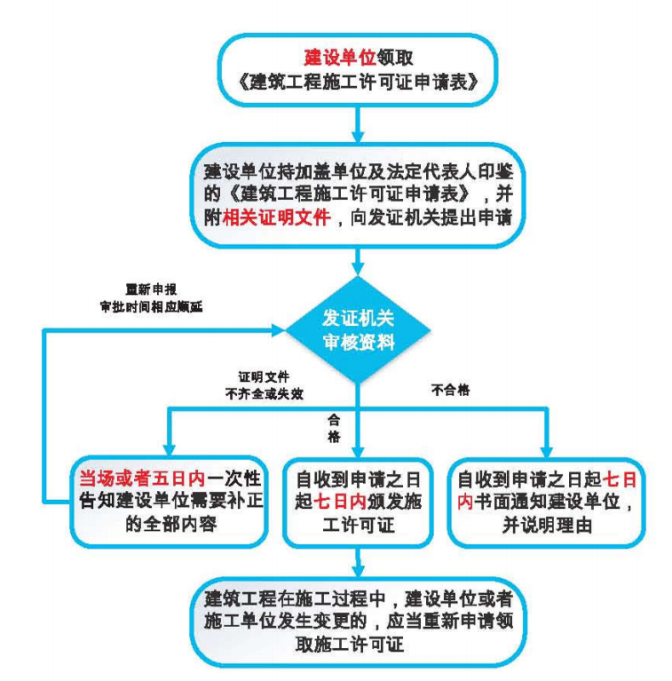 施工许可证办理流程.png