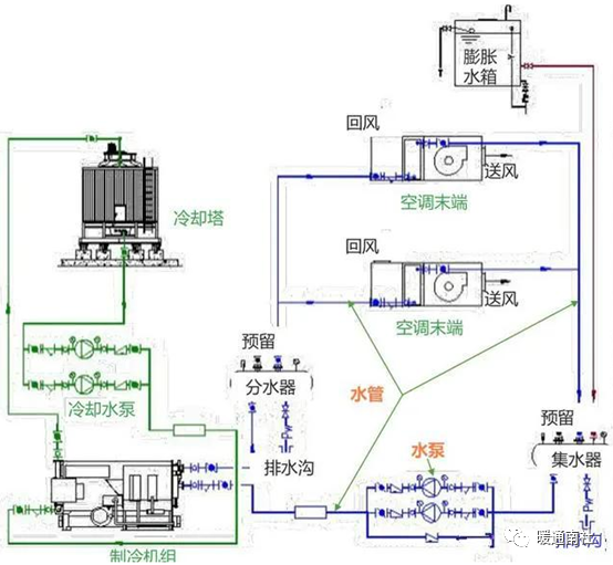 水箱自动补水系统资料下载-空调水系统工作压力及补水定压系统分析