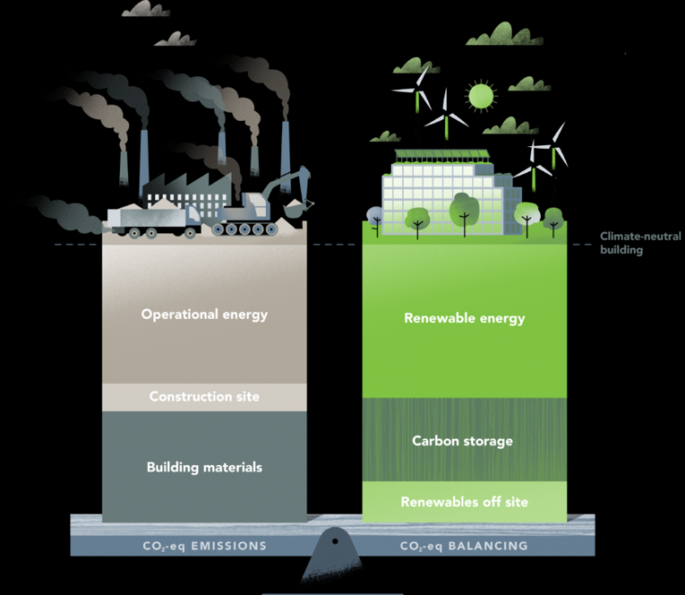 传统碳排放产业迈向新兴绿色产业的碳中和示意图