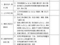 危险性较大工程安全监督实施细则管理用表