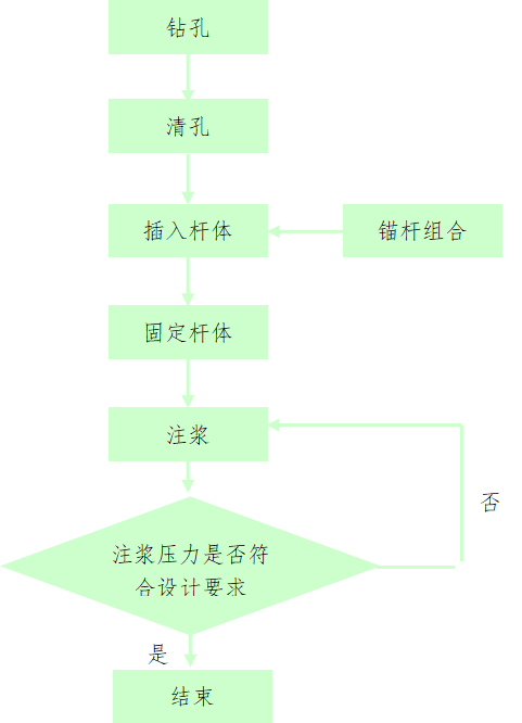 地表锚杆施工动画流程图片