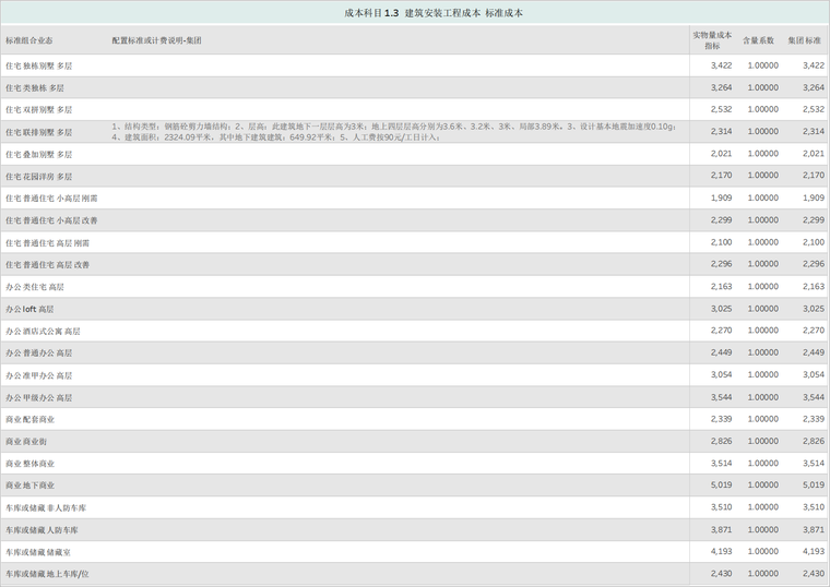 建筑安装工程成本标准成本.png
