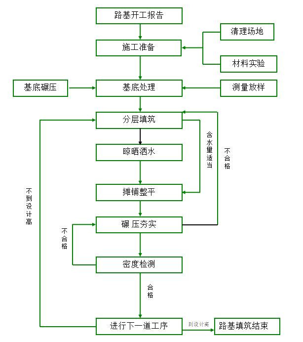 土方路基试验段开工报告资料下载-高速工程路基试验段开工报告(17p,2007)