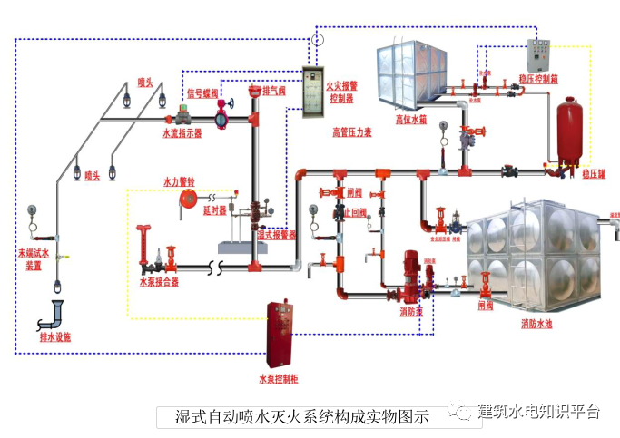 消防系统形式资料下载-消防自动喷水灭火系统详解