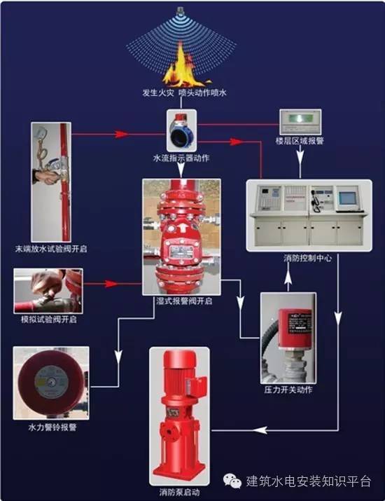 消防稳压泵组资料下载-建筑消防设施工作原理及系统工作流程图