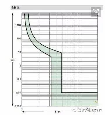 电机断路器资料下载-C型与D型断路器区别在哪？