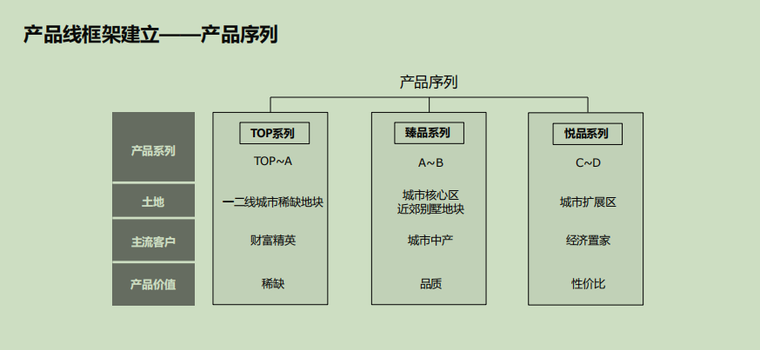 绿地集团景观体系资料下载-融创集团产品体系培训