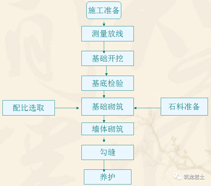 c20挡土墙混凝土资料下载-七种常用挡土墙施工技术介绍，你该学习了