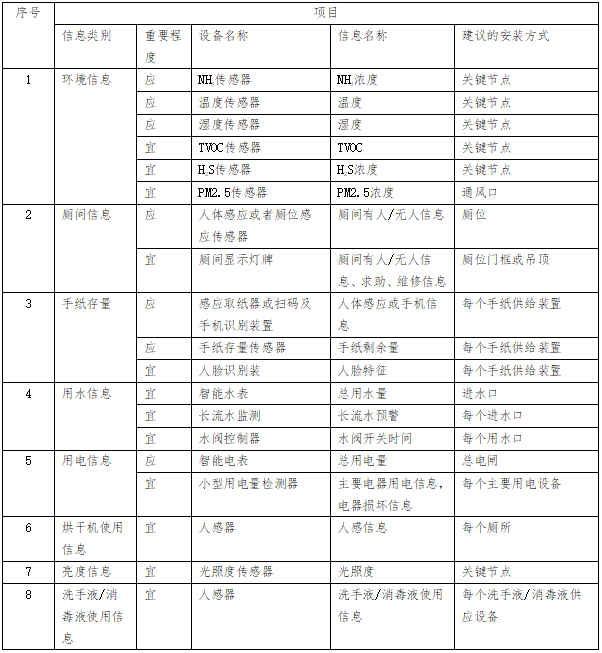 高速景观提升导则资料下载-[浙江]公共厕所服务提升技术导则