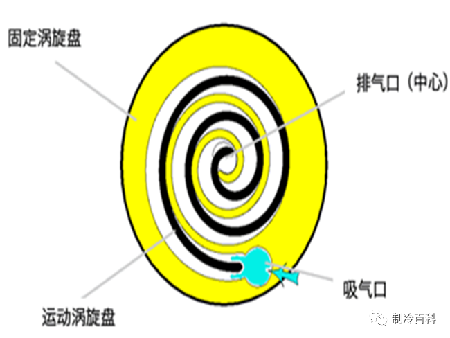 低温工艺图资料下载-中低温涡旋压缩机故障分析与设计应用案例