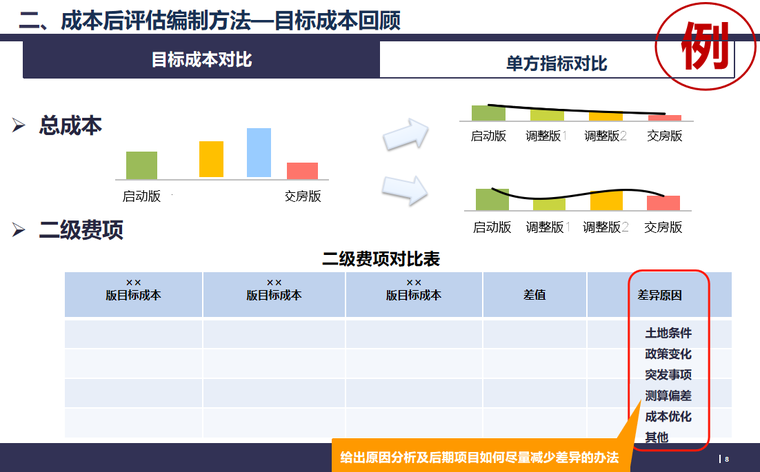 本資料為企業項目成本後評估模板ppt,主要從包括項目基本情況,目標