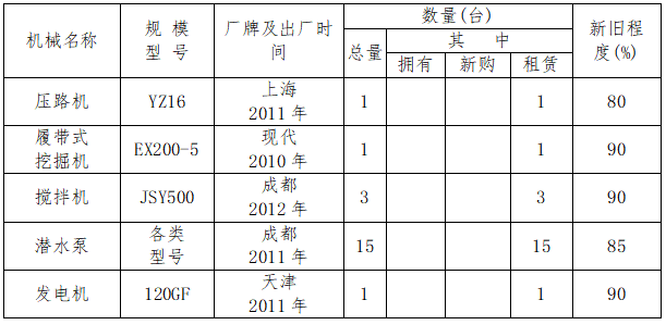 市政工程施工总结市政资料下载-[四川]小区市政工程施工组织设计