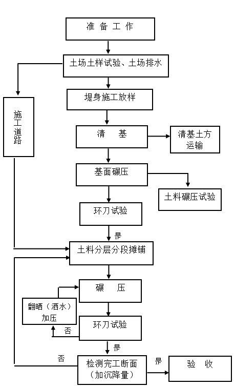 室外工程投标施工组织资料下载-[浙江]堤防工程投标书施工组织设计方案